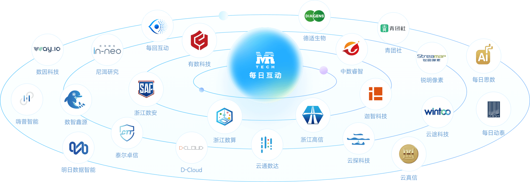 数据智能产业生态企业